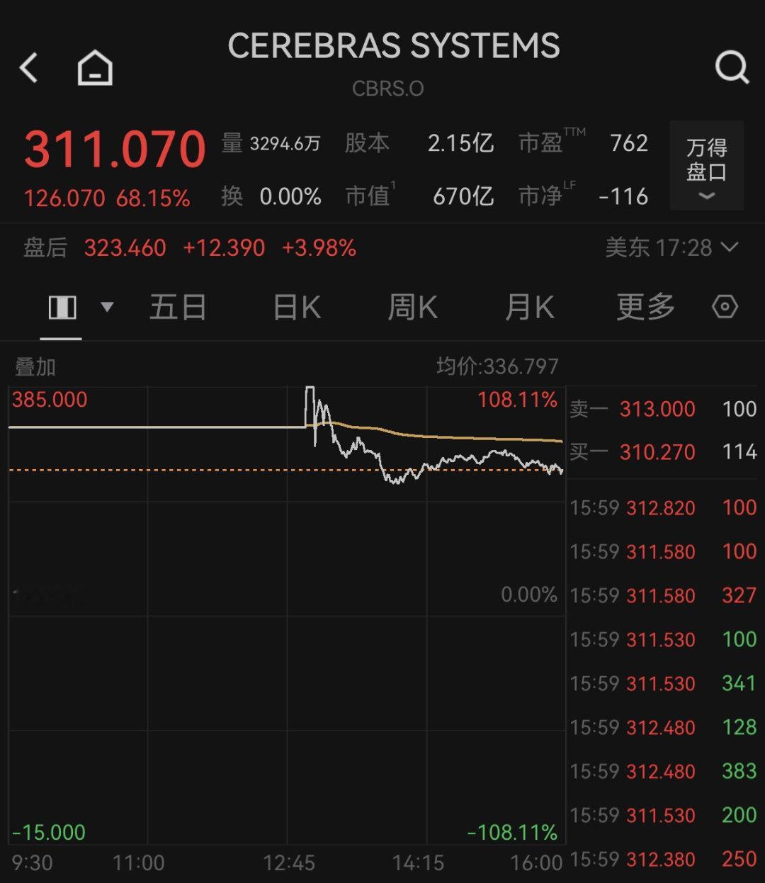 【英伟达挑战者上市首日大涨】英伟达挑战者大涨近70% 当地时间5月14日，美国三