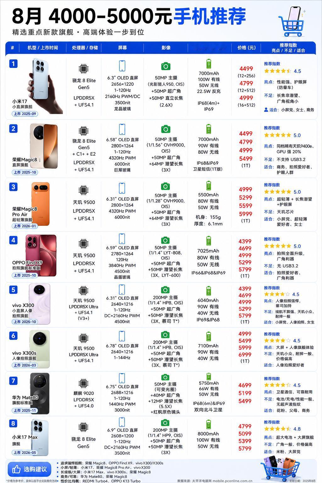 4000到5000元手机怎么选？我会推荐这几台
要小屏旗舰：小米17（4499元