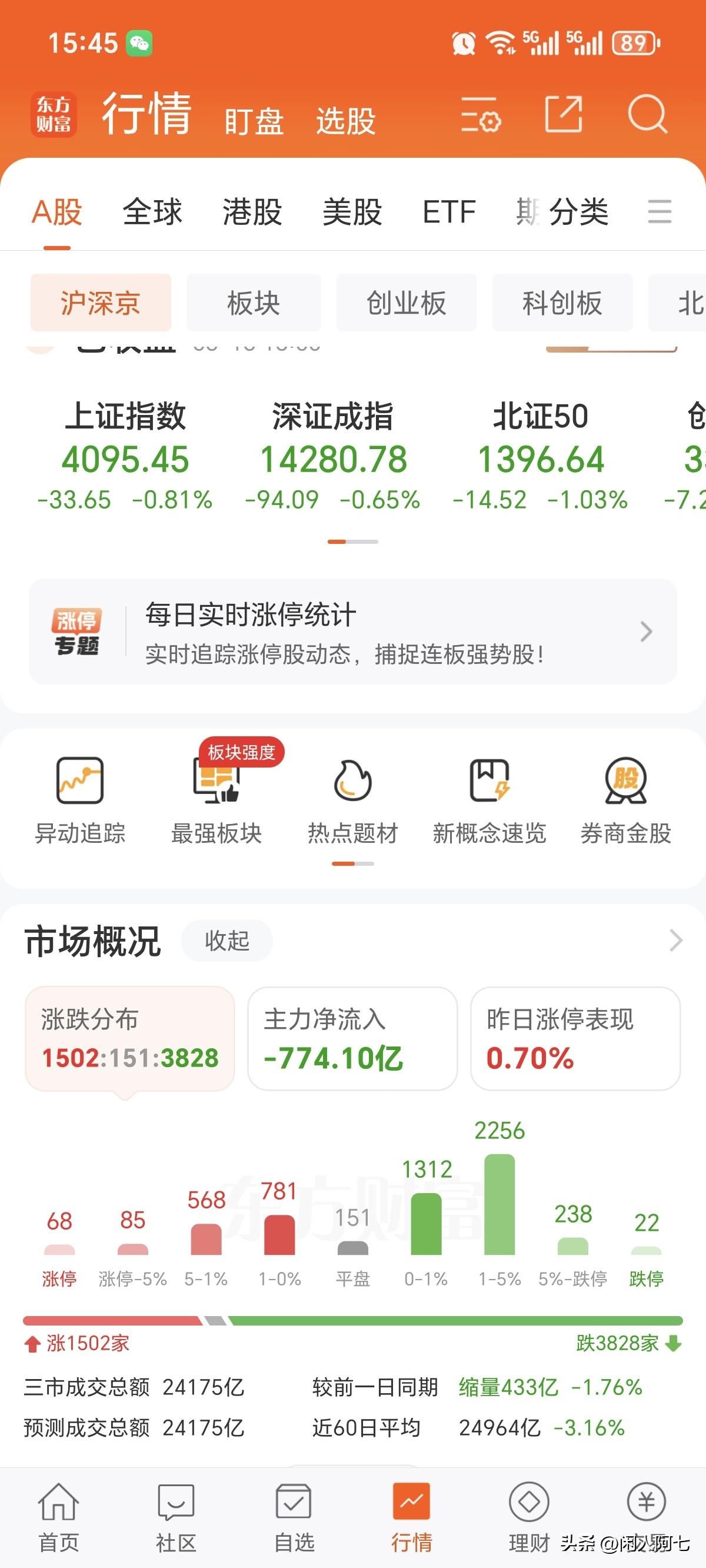 大盘太弱了，看着红盘家数不少，但是自选里面绿油油的。今天在银行拽着的情况下，尾盘