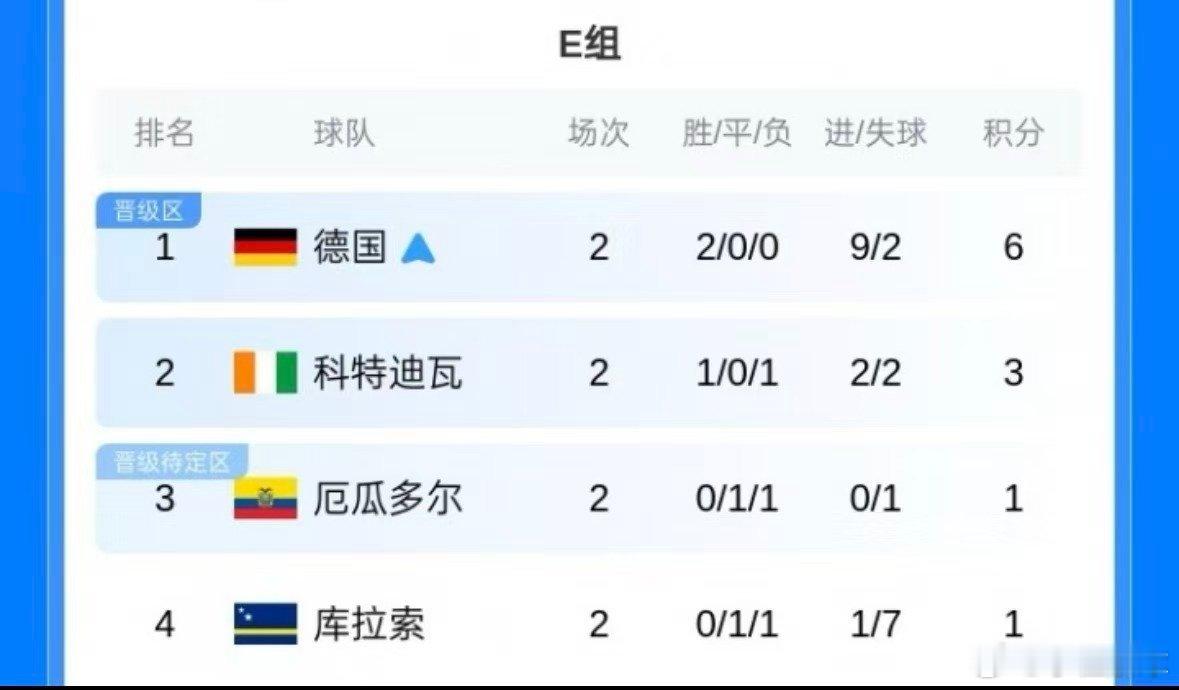 世界杯32强已出3席 墨西哥，美国，德国三队提前出现 