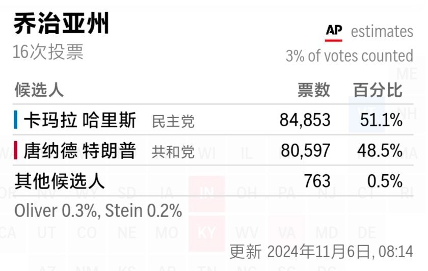 选情胶着！在即将第一个公布结果摇摆州—佐治亚州的投票中，目前特朗普反超哈里斯处于