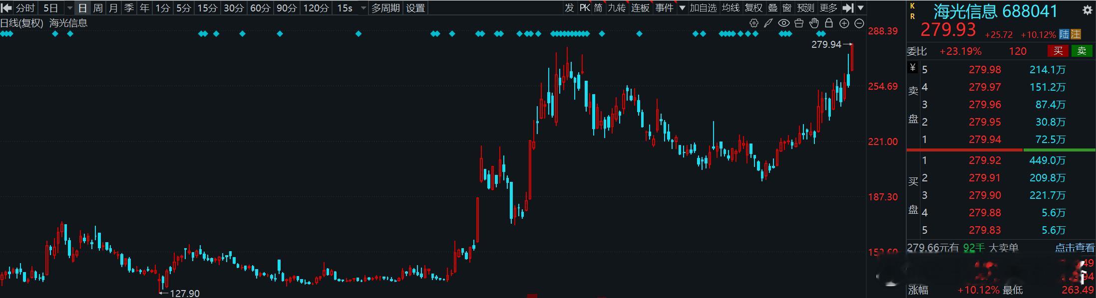 海光信息涨超10%，历史新高！