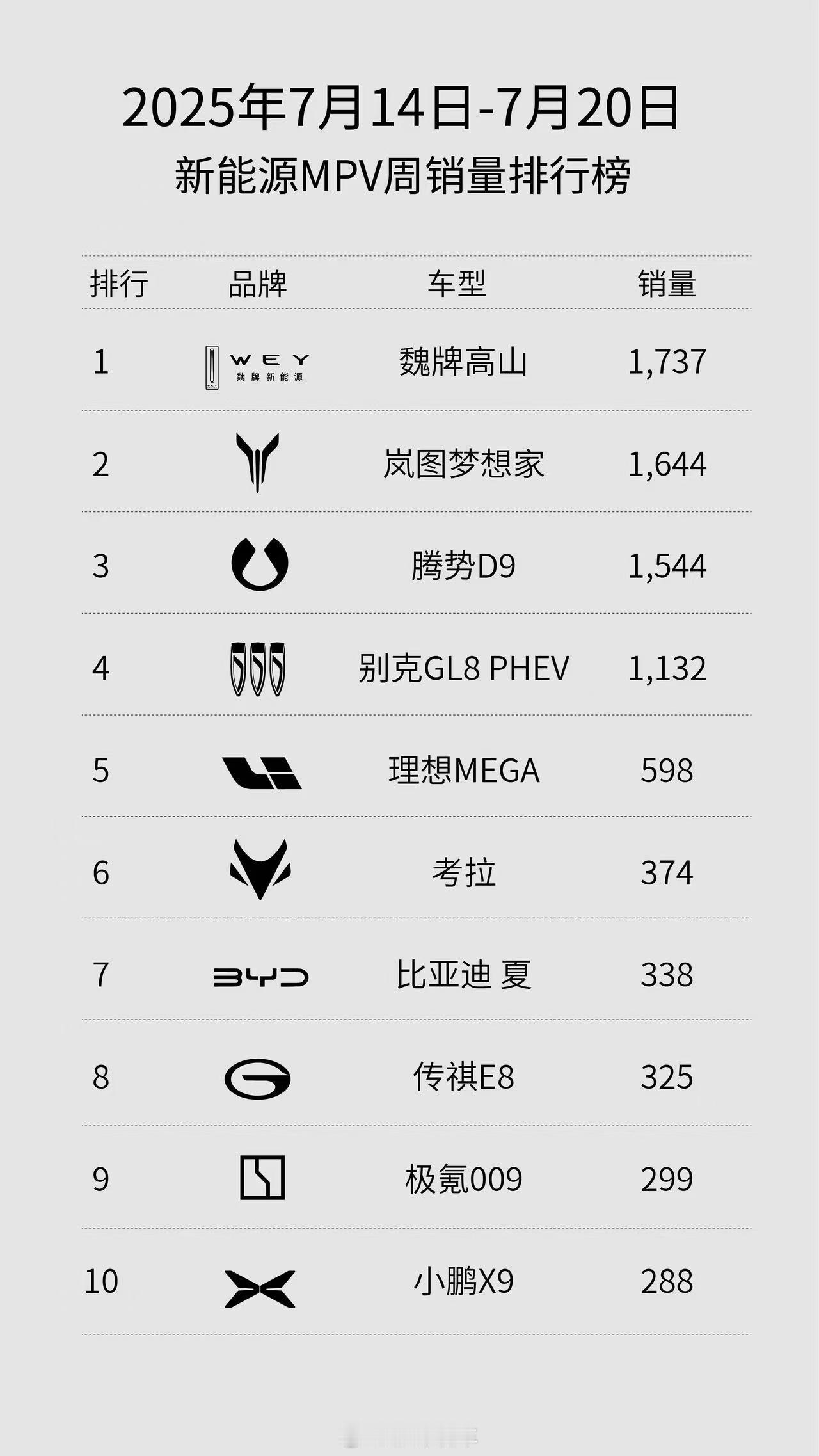 7月14日-7月20日新能源插混MPV与新能源MPV销量榜单成绩新鲜出炉，魏牌全