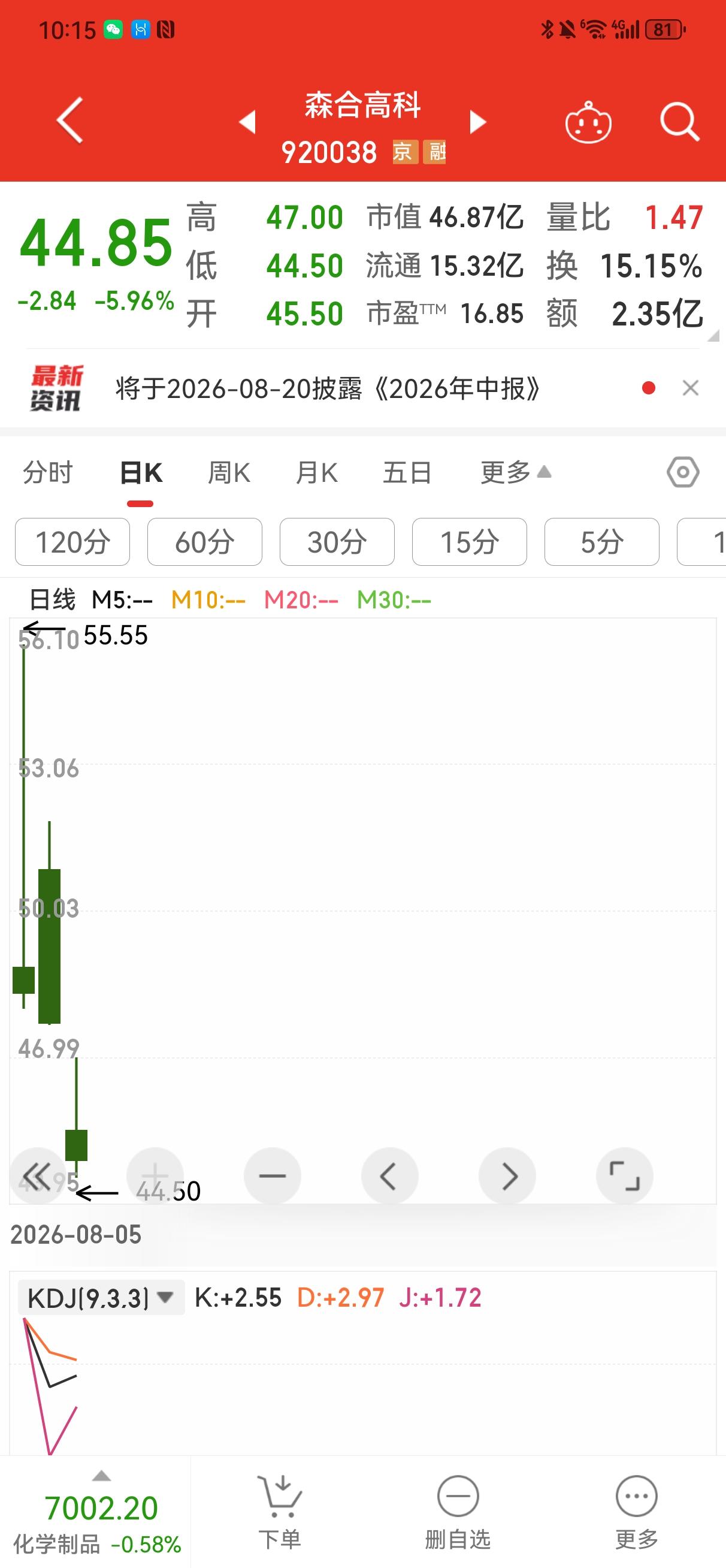 今天是森合高科上市第三天，低开低走，再创新低。
    今天开盘45.50元，直