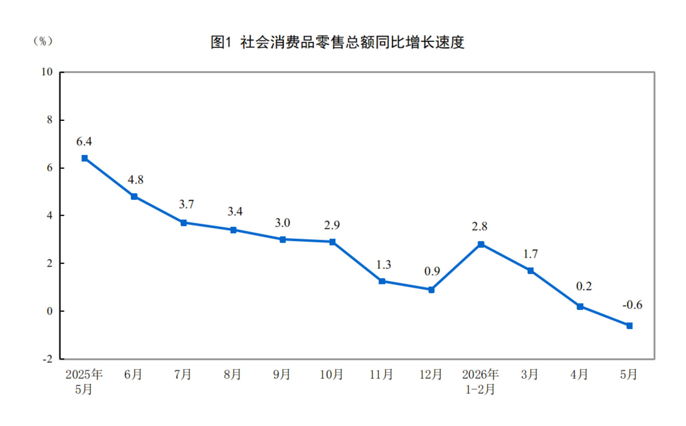 5月份，社会消费品零售总额41090亿元，同比下降0.6%。其中，除汽车以外的消