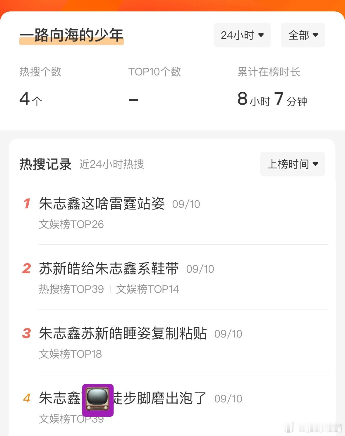 朱苏[超话] 今天一路向海的少年上了四个词一半是我们文娱榜最高是我们唯一双榜也是