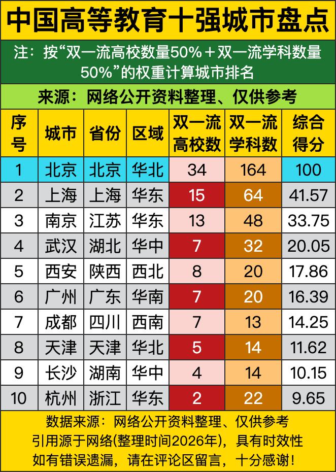 头把交椅北京直接断层拿下，综合得分直接干到满分100，足足有34所双一流高校，光