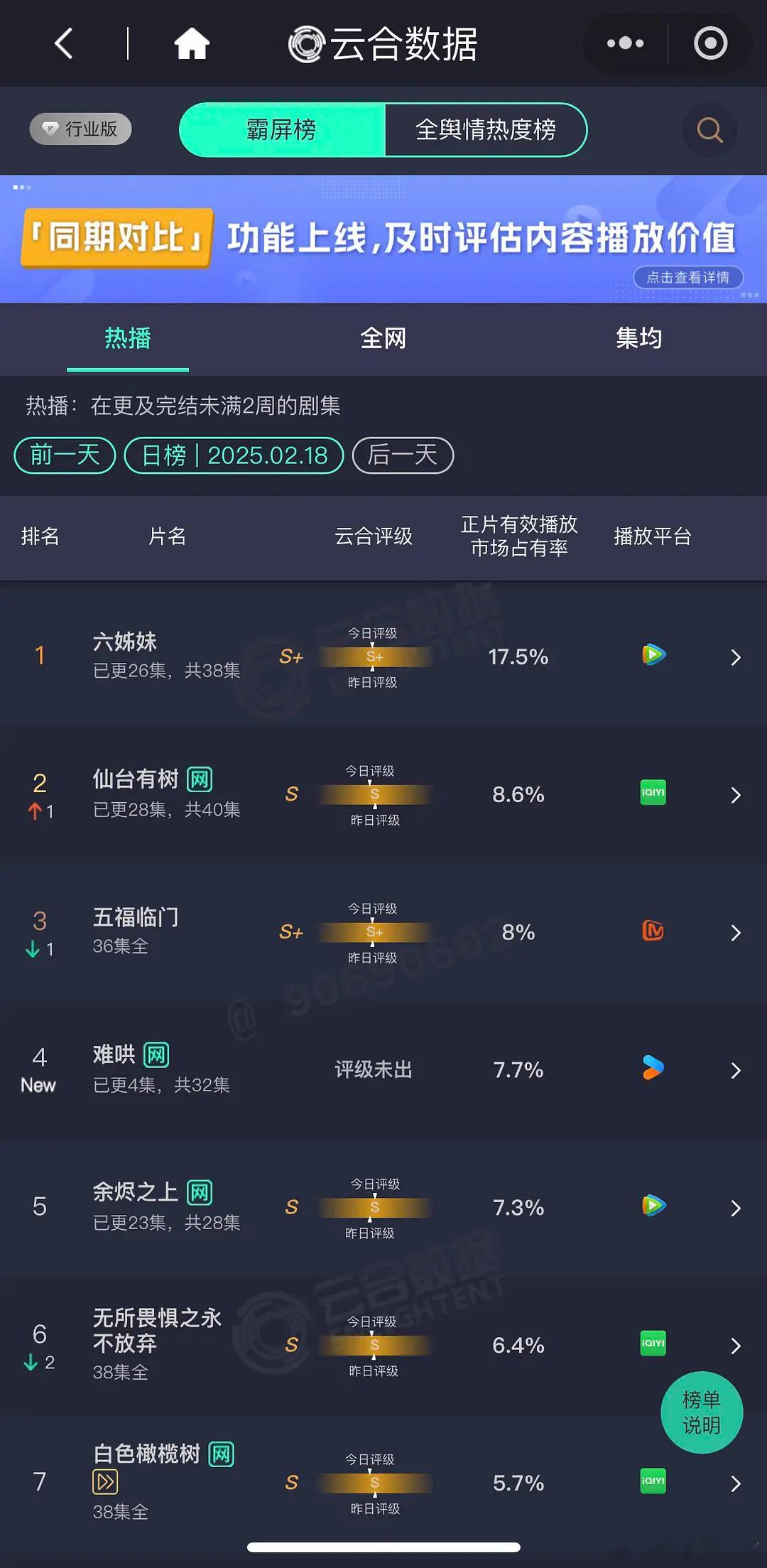 2.18云合 难哄首日第四7.7%这算高开了吧[思考] 