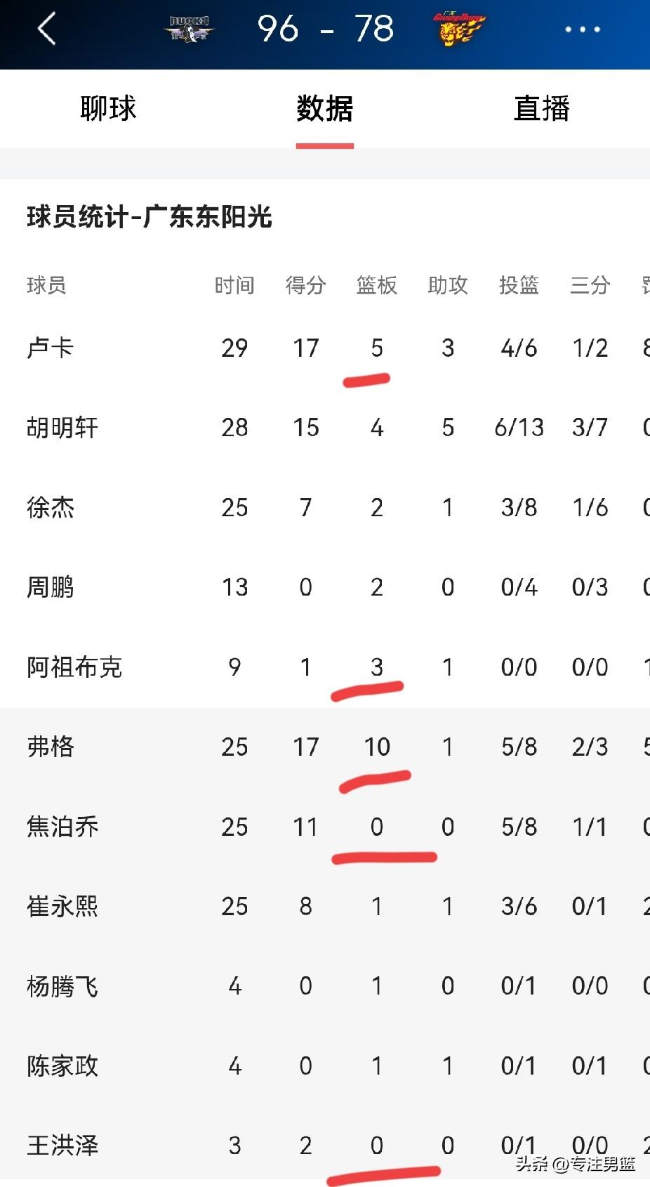 广东男篮现在打球没有激情，没有危机意识。全员过得太安逸了，这是2连败的主因。
反
