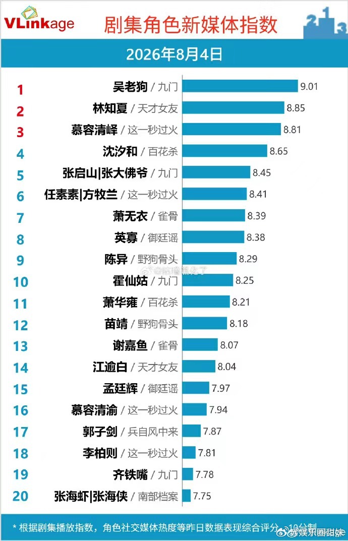 曾舜晞吴老狗角色v榜破9登顶 
