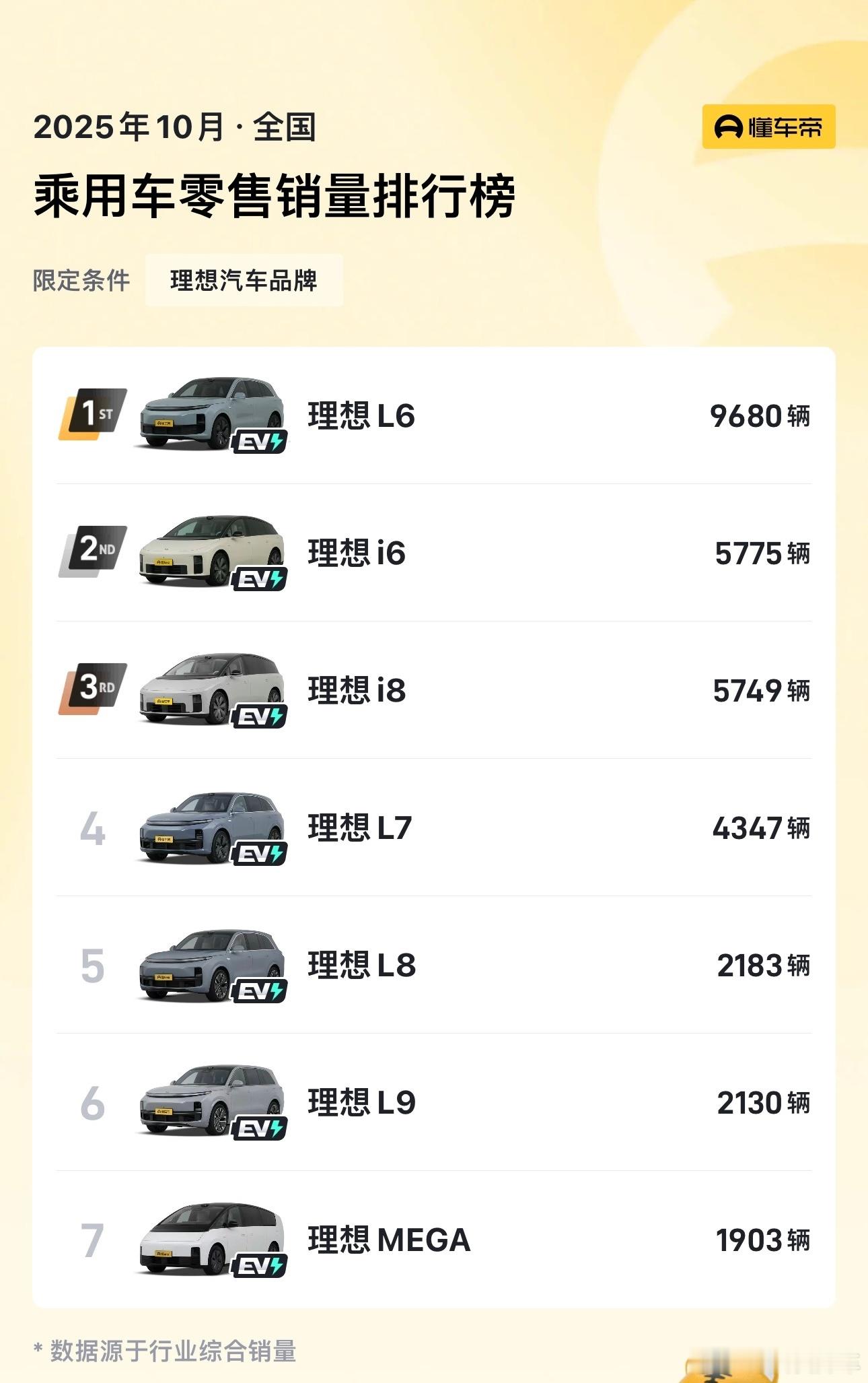 理想10月份全系销量31767辆，其中三款纯电销量为13427辆，目前理想纯电增