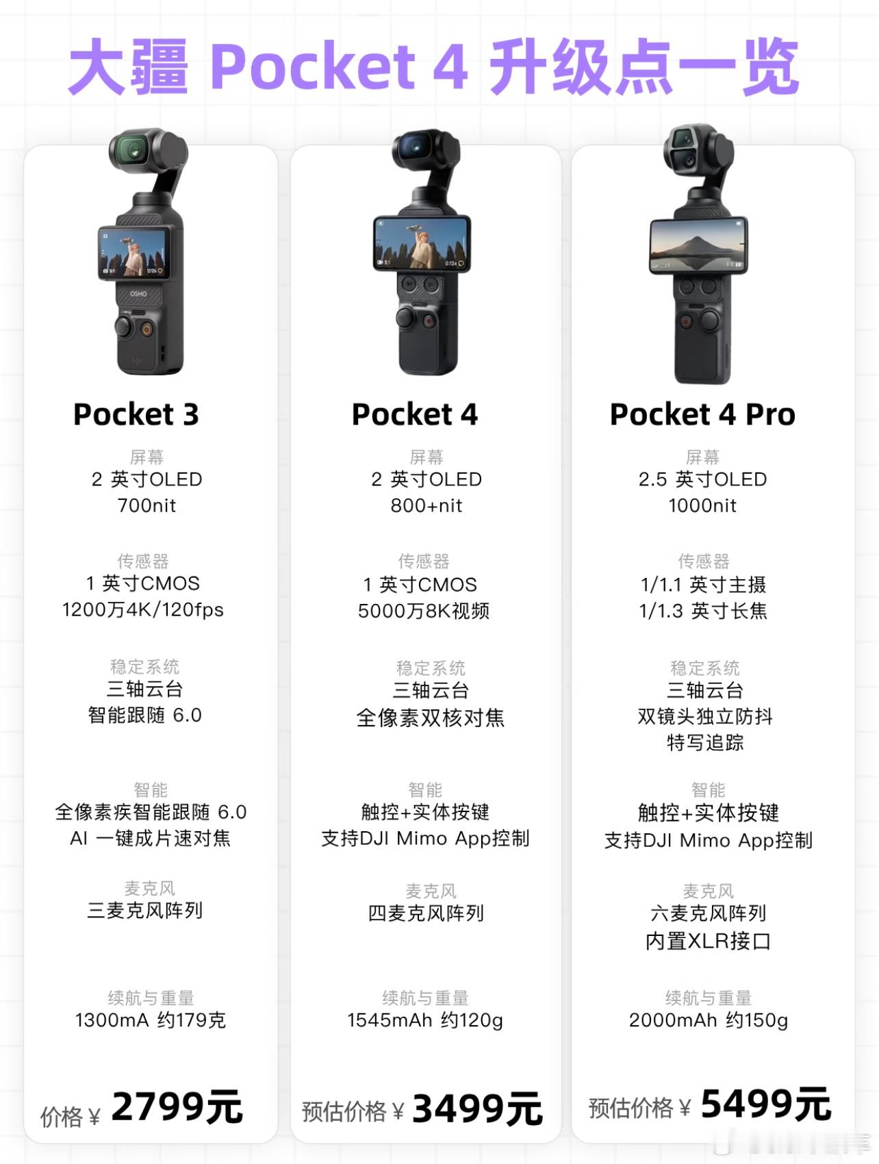 你们买 Pocket4 还是等 Pro 版大疆Pocket4科技数码