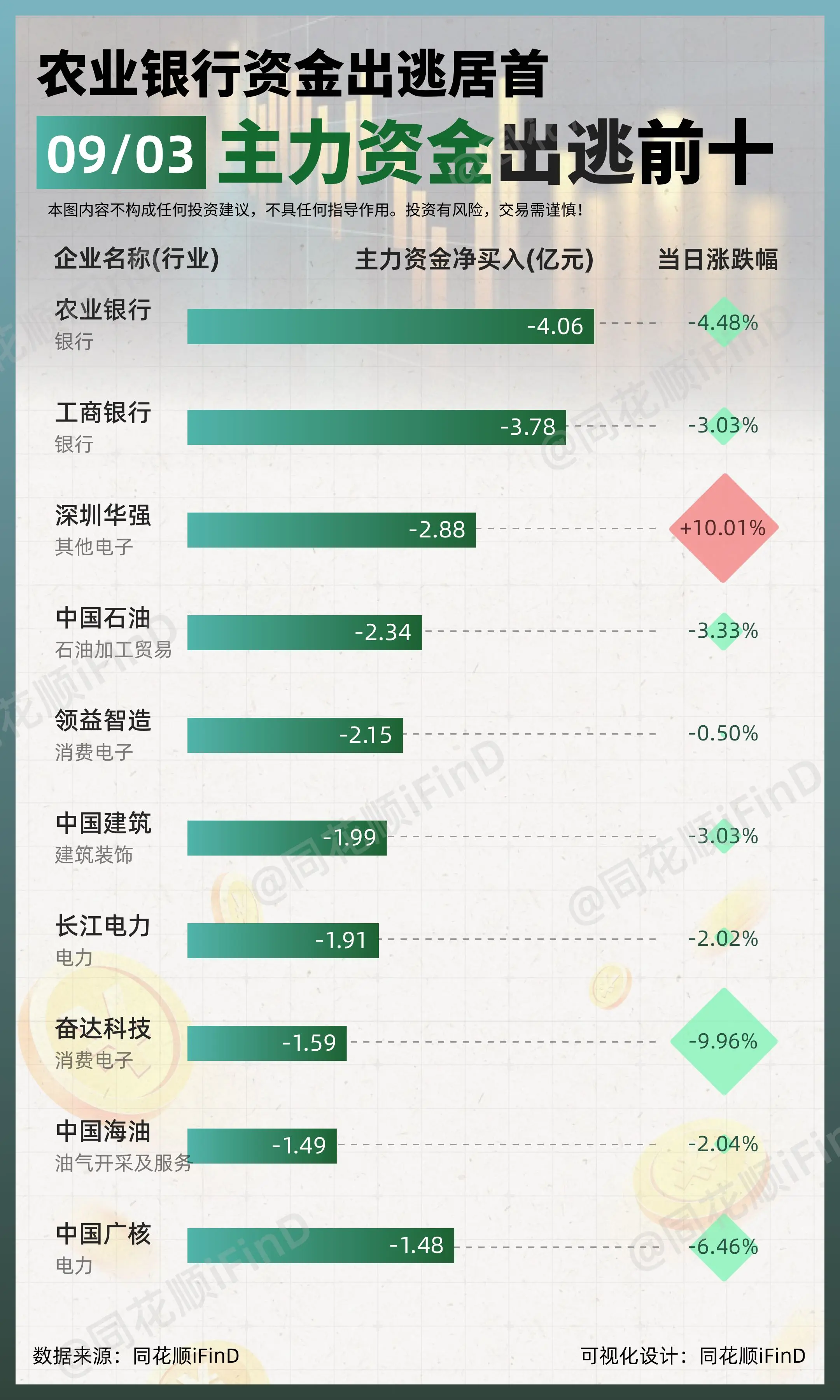 08月03日｜ 主力资金净买入、出逃前10！四川长虹净买入居首；农业银...