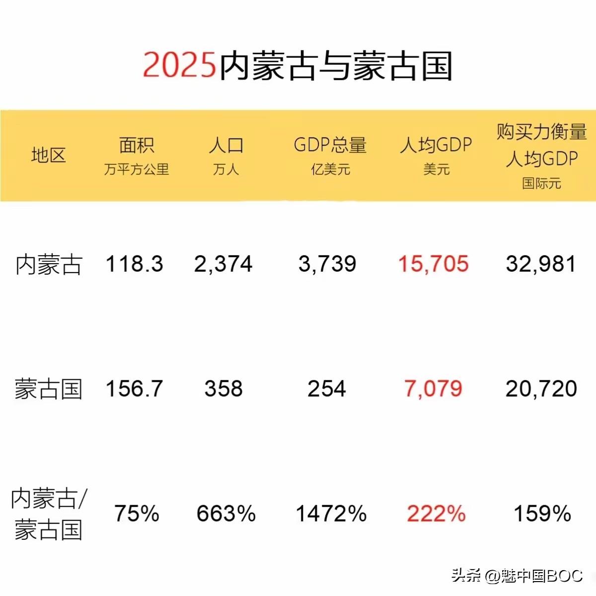 同样是蒙古族兄弟，同样是一望无际的大草原，咱们的内蒙古和外蒙古（蒙古国）现在这日