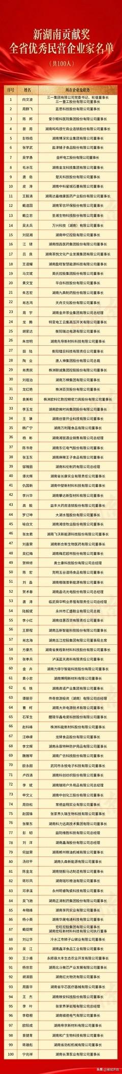 衡阳9家企业被省里表扬！上榜湖南民营企业100强！金杯电工、特变电工、瑞达电源、