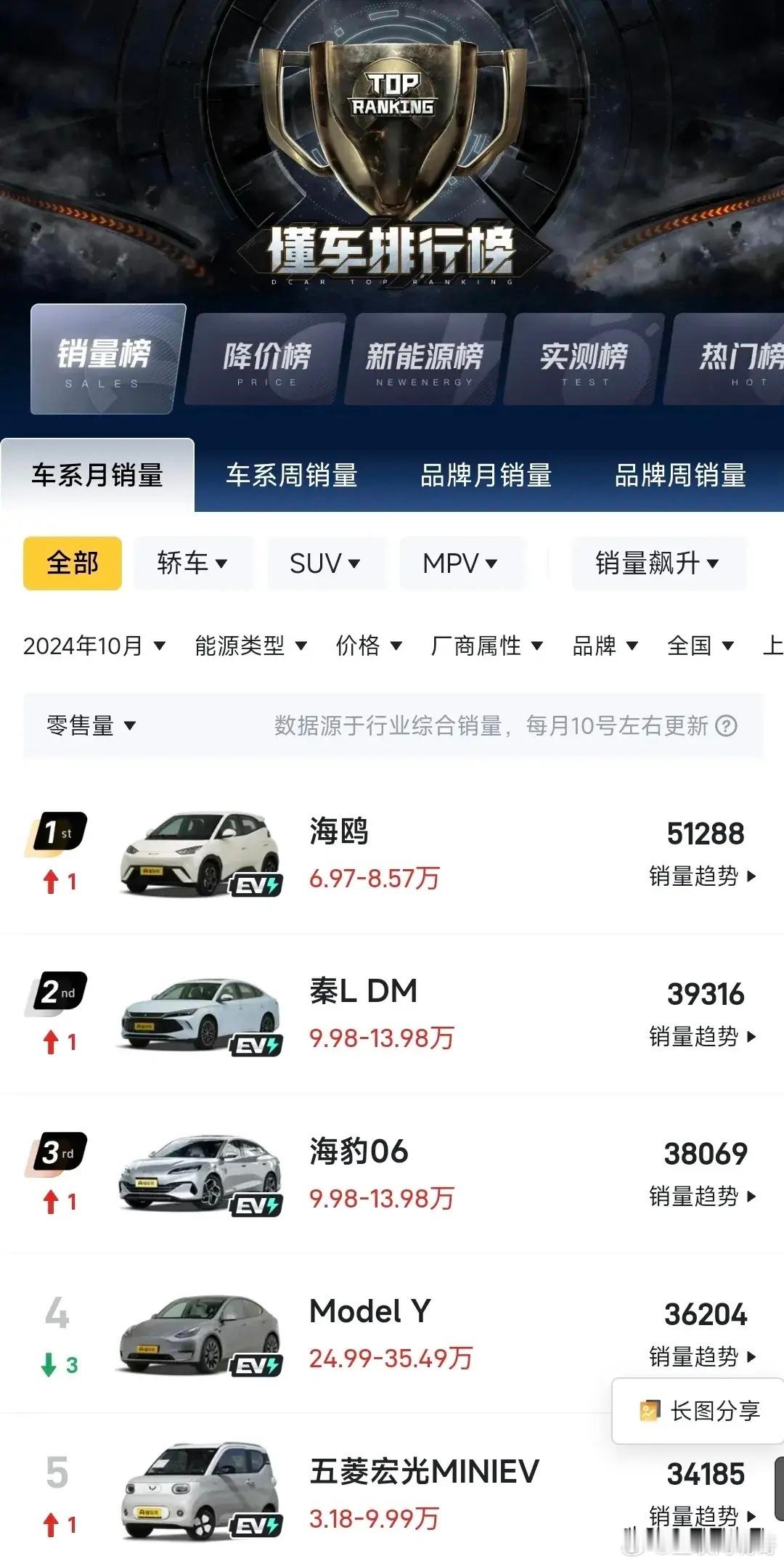 平平无奇的比亚迪海鸥，10月份销高达 50000 多台，卖爆的原因是？分析3点。
