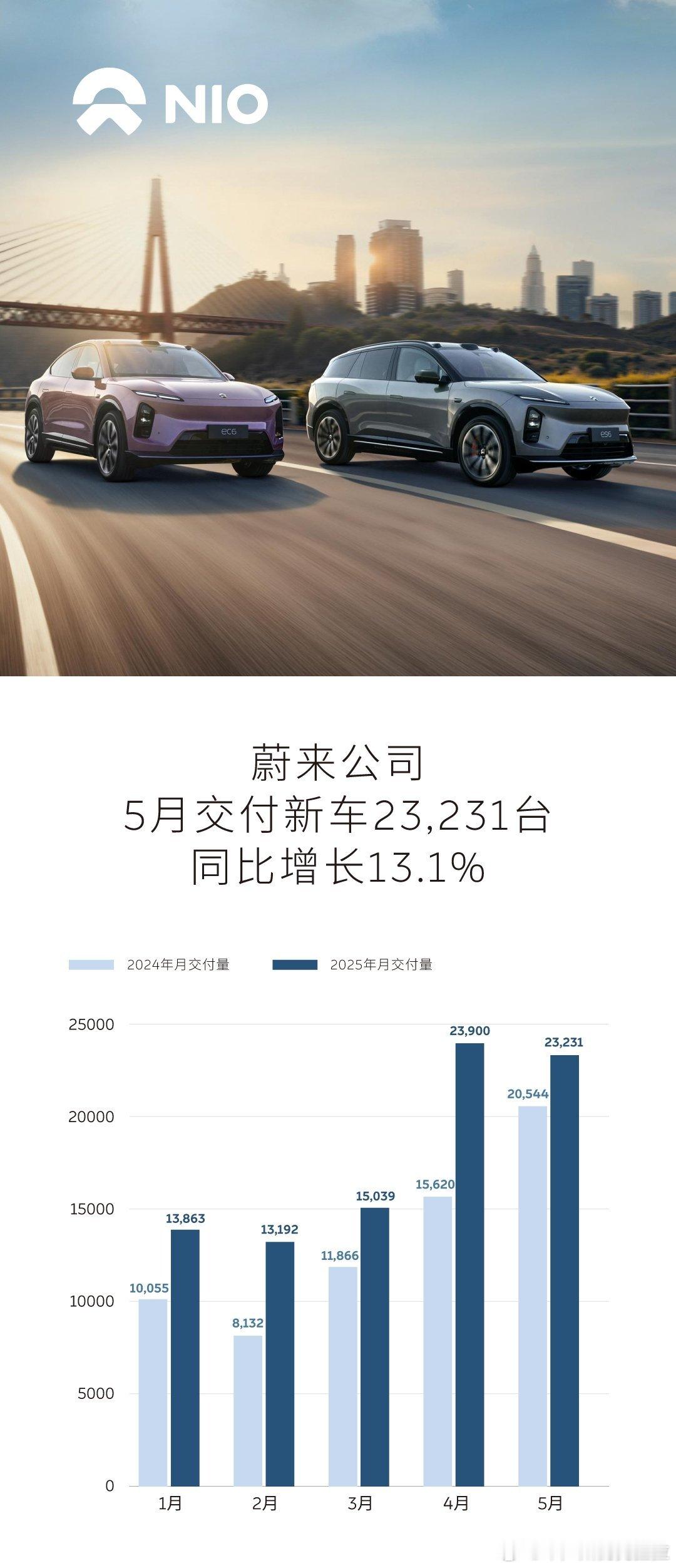 今天早上给我的 5T 拍了台「车生照片」蔚来的 5566 车型已经完成了年款切换