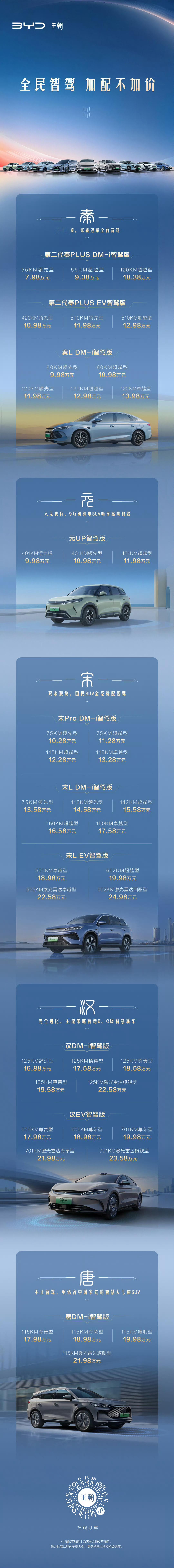 比亚迪智驾 疯了，疯了，比亚迪10万元的车，秦、海鸥也要标配智驾[笑cry]，花