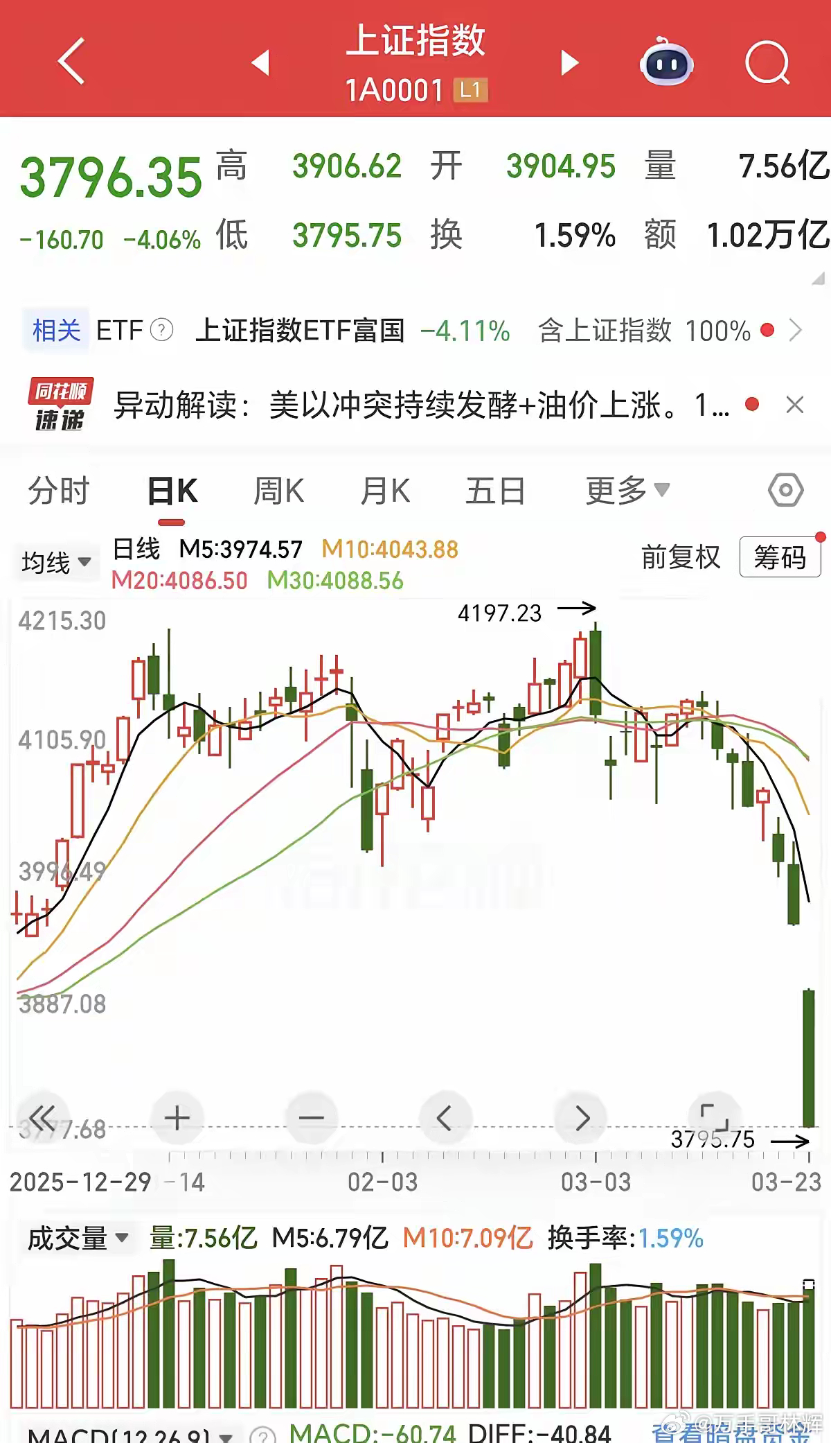 知道要破3800点，没想到来的这么快，一天的时间就完成了从3900点到3800点