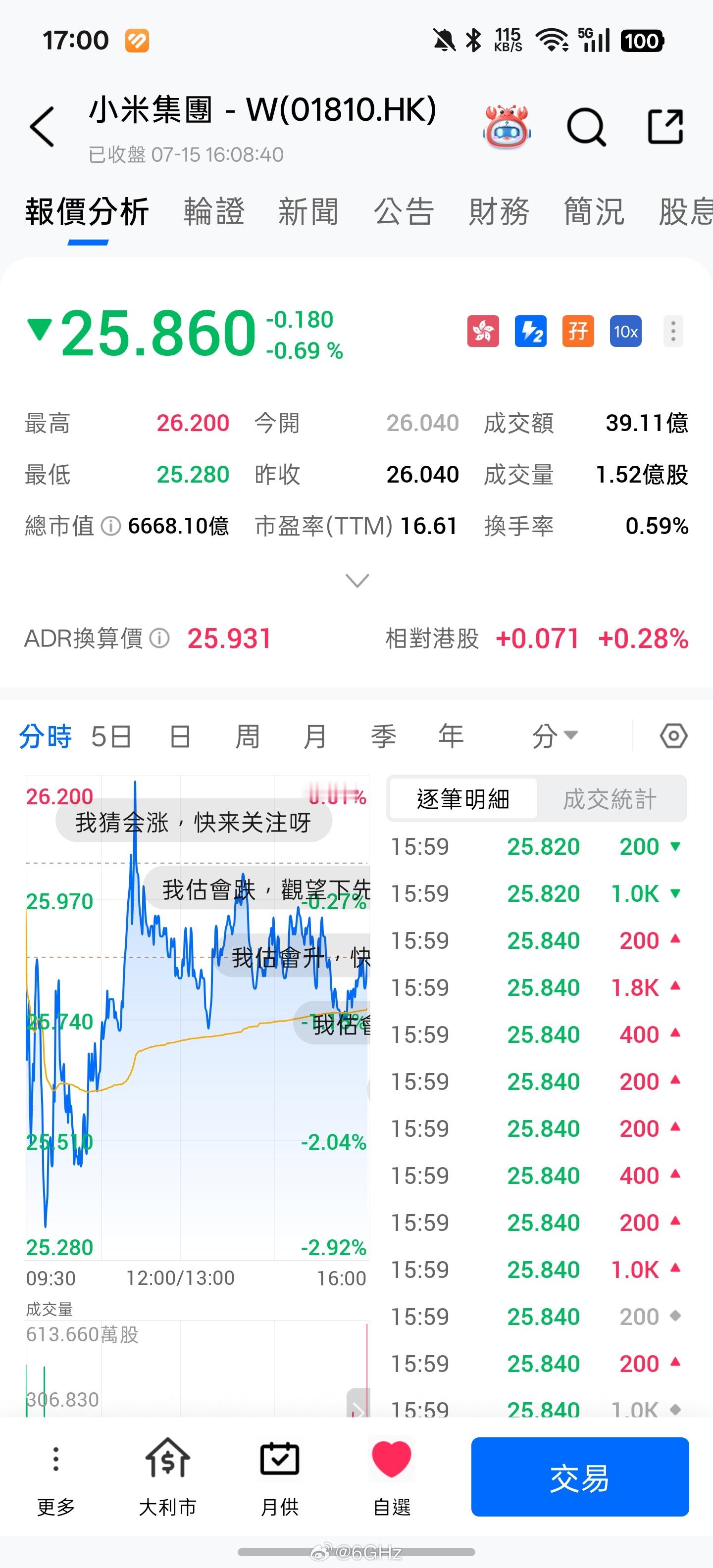 小米【hk】2026/7/15收盘25.86港币今日跌幅0.69%发行价17港币