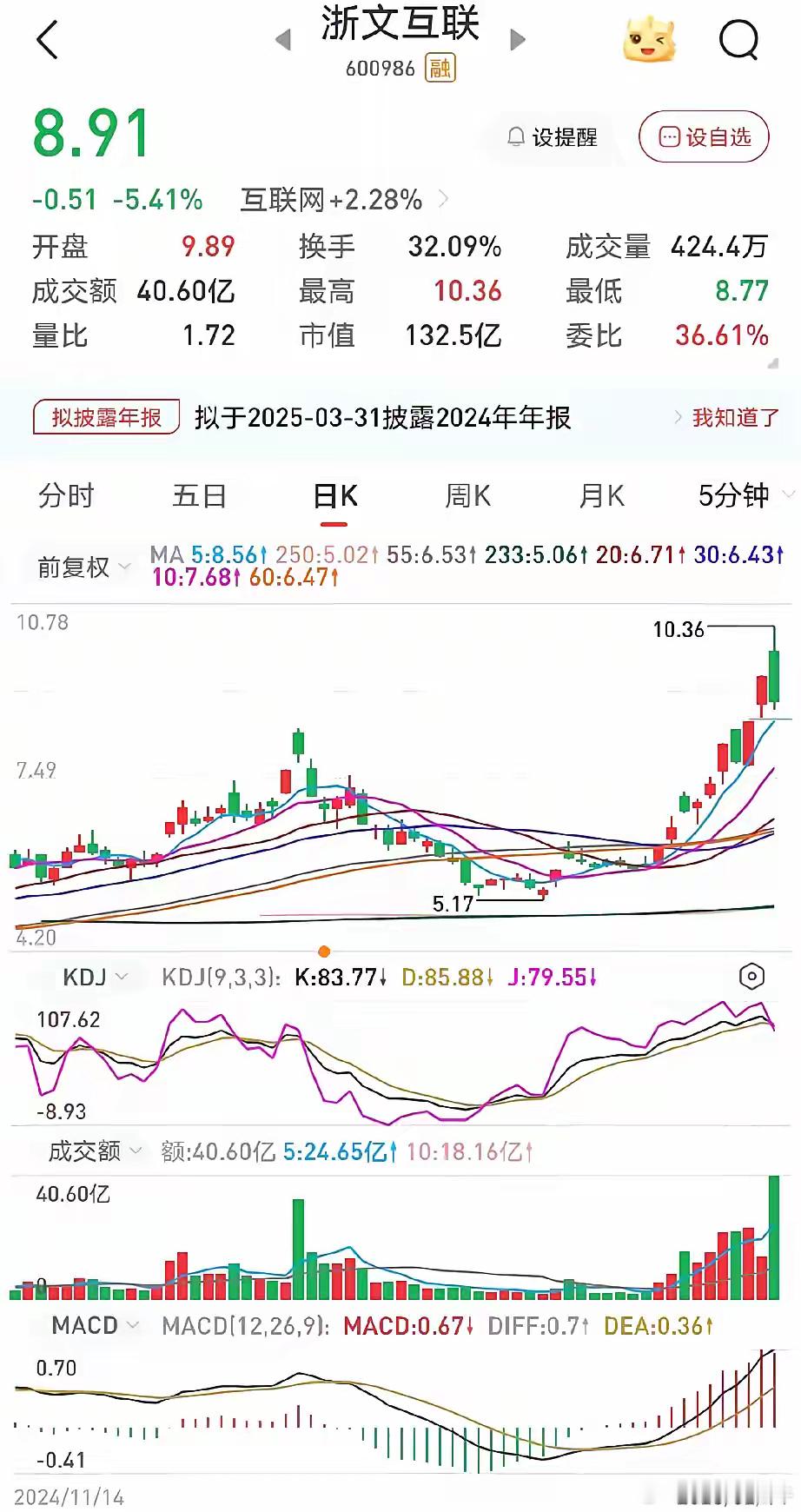 浙文互联，周五放量分歧，成交额40亿，但是周五的龙虎榜买榜前5也就2个亿，周末又