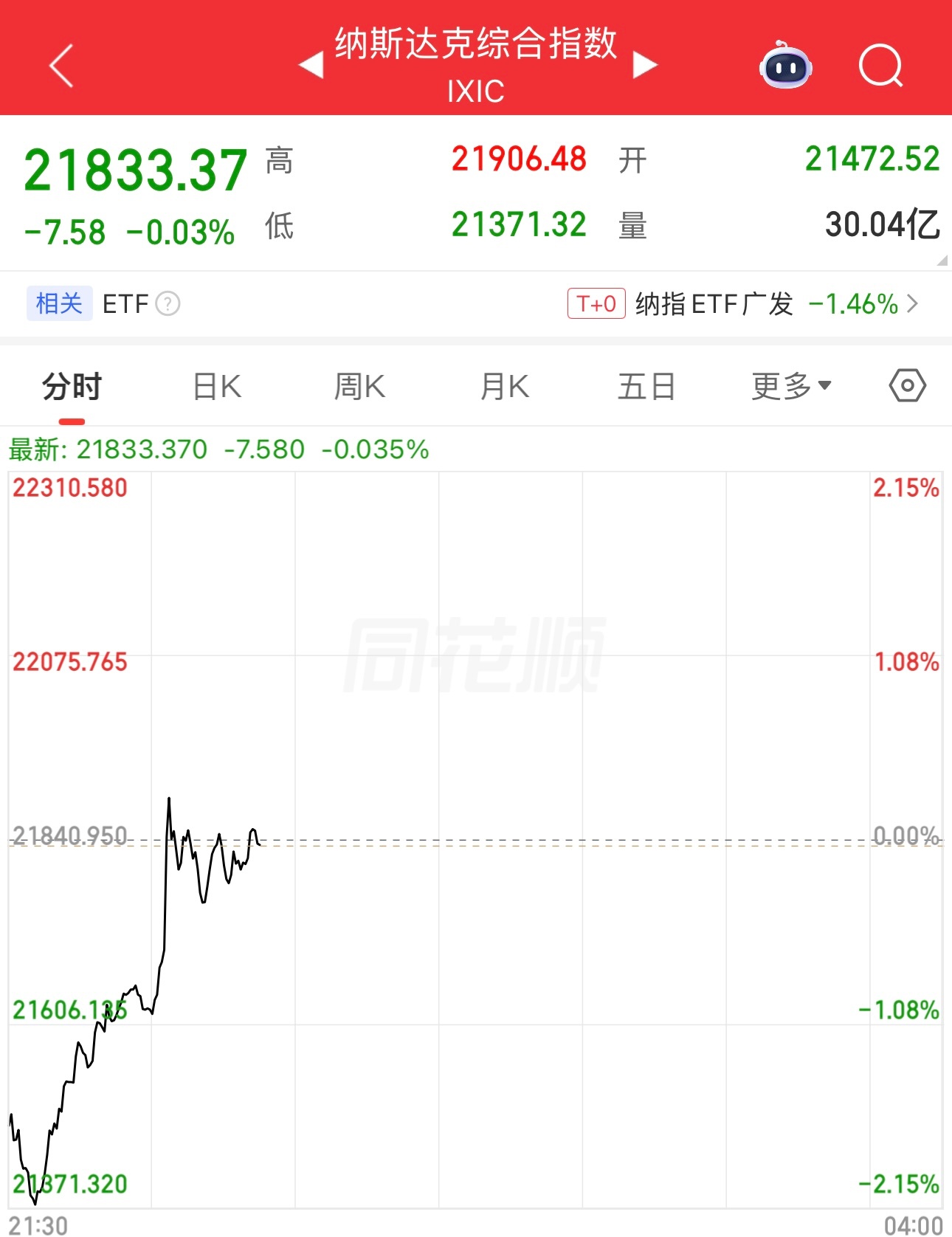 白天砸老美ETF的的人，现在后悔了。美股低开高走。明天ETF补回来。 