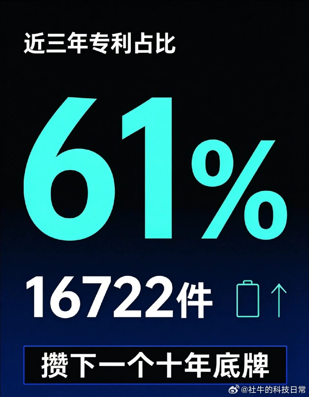 宁德时代近十年专利量领跑全球宁德时代在攒下一个十年底牌近三年专利16722件，占