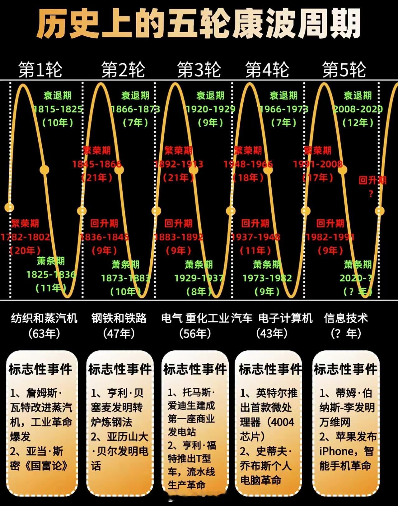 未来4、5年萧条期[喵喵][苦涩] ​​​