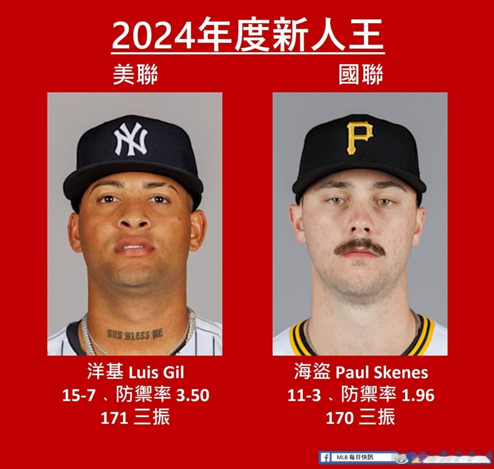 2024赛季MLB美国职棒年度新人王出炉！美联: Luis Gil国联: Pau