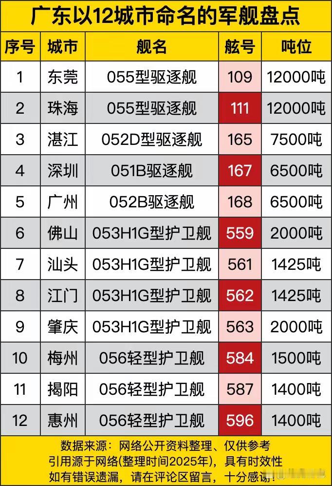 曾经也有一以茂名命名的军舰，后来不知道是不是茂名舰光荣退役了？