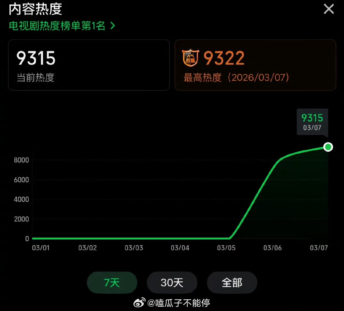 张凌赫田曦薇《逐玉》开播第二天单单爱奇艺的热度已经9300了，破万指日可待！