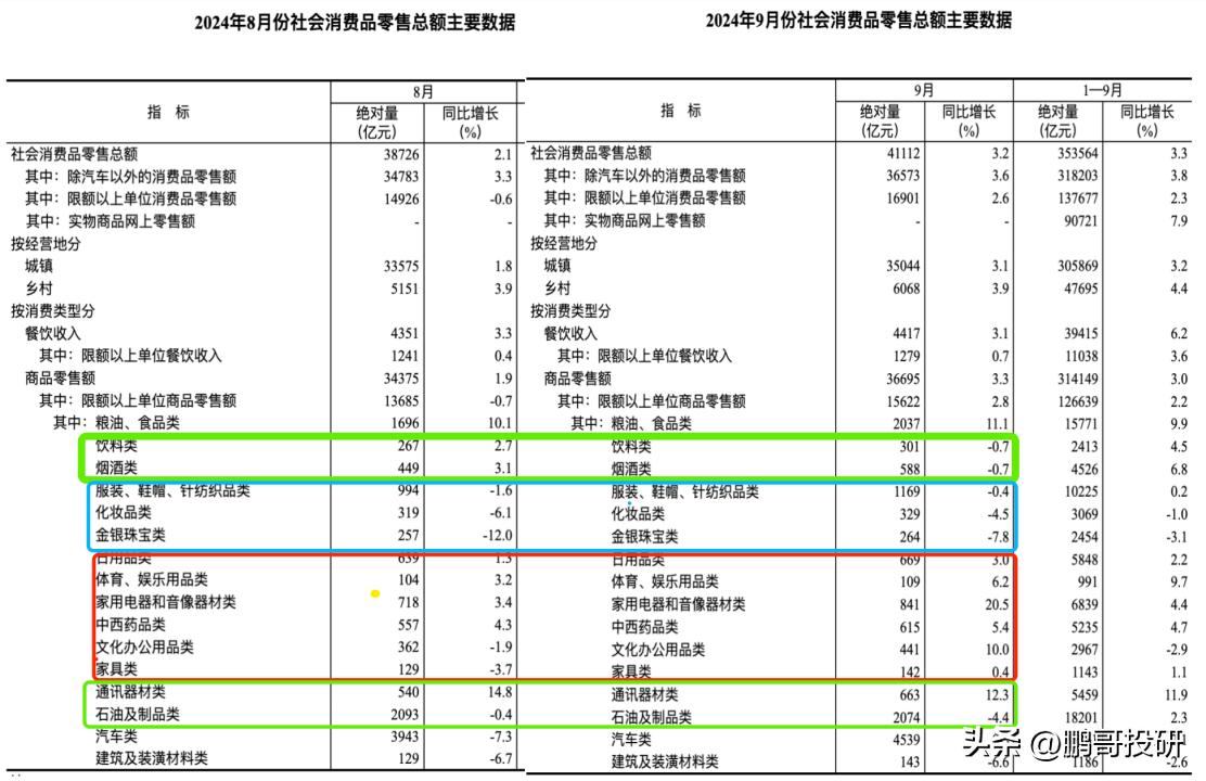 9月份的社零数据可以总结为6个行业继续向好，3个行业边际改善，4个行业继续恶化。