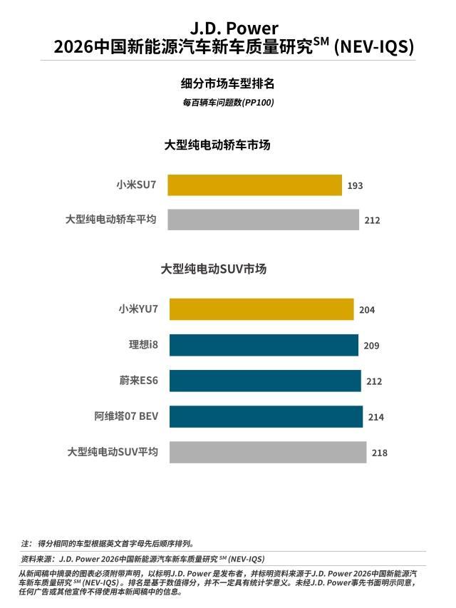 根据J.D. Power 2026中国新能源汽车新车质量研究（NEV-IQS），
