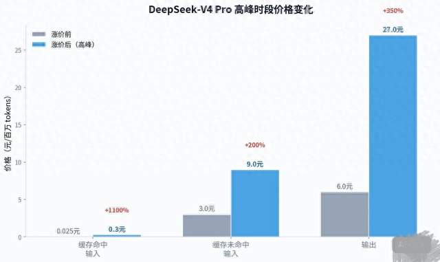 DeepSeek今起涨价，最高涨幅1100%：国产大模型"免费午餐"真的到头了？