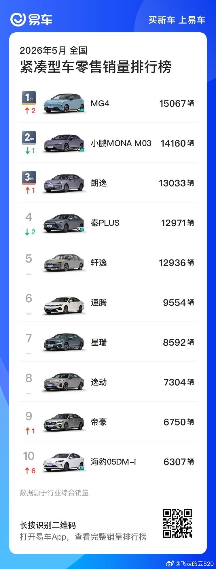 5月汽车销量榜单终于出来了，这次销量前15名里已经没有油车的地位了。这里面MG4