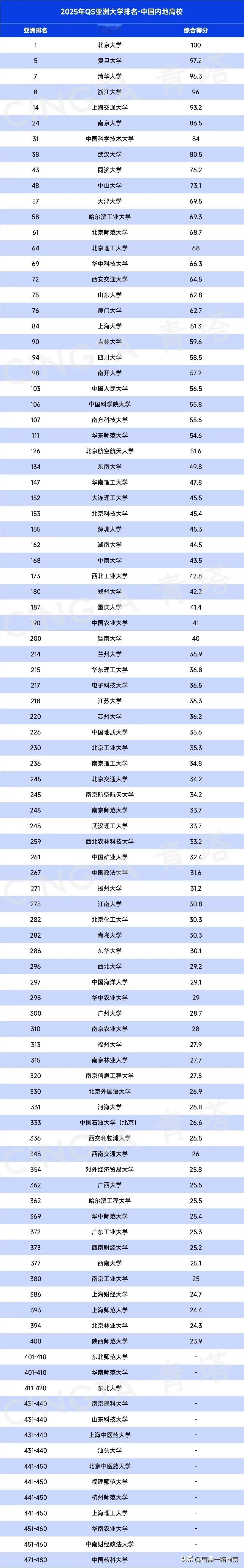 亚洲大学排名，成都大学太令人意外了，居然排在前500强。
四川6所学校进入前50