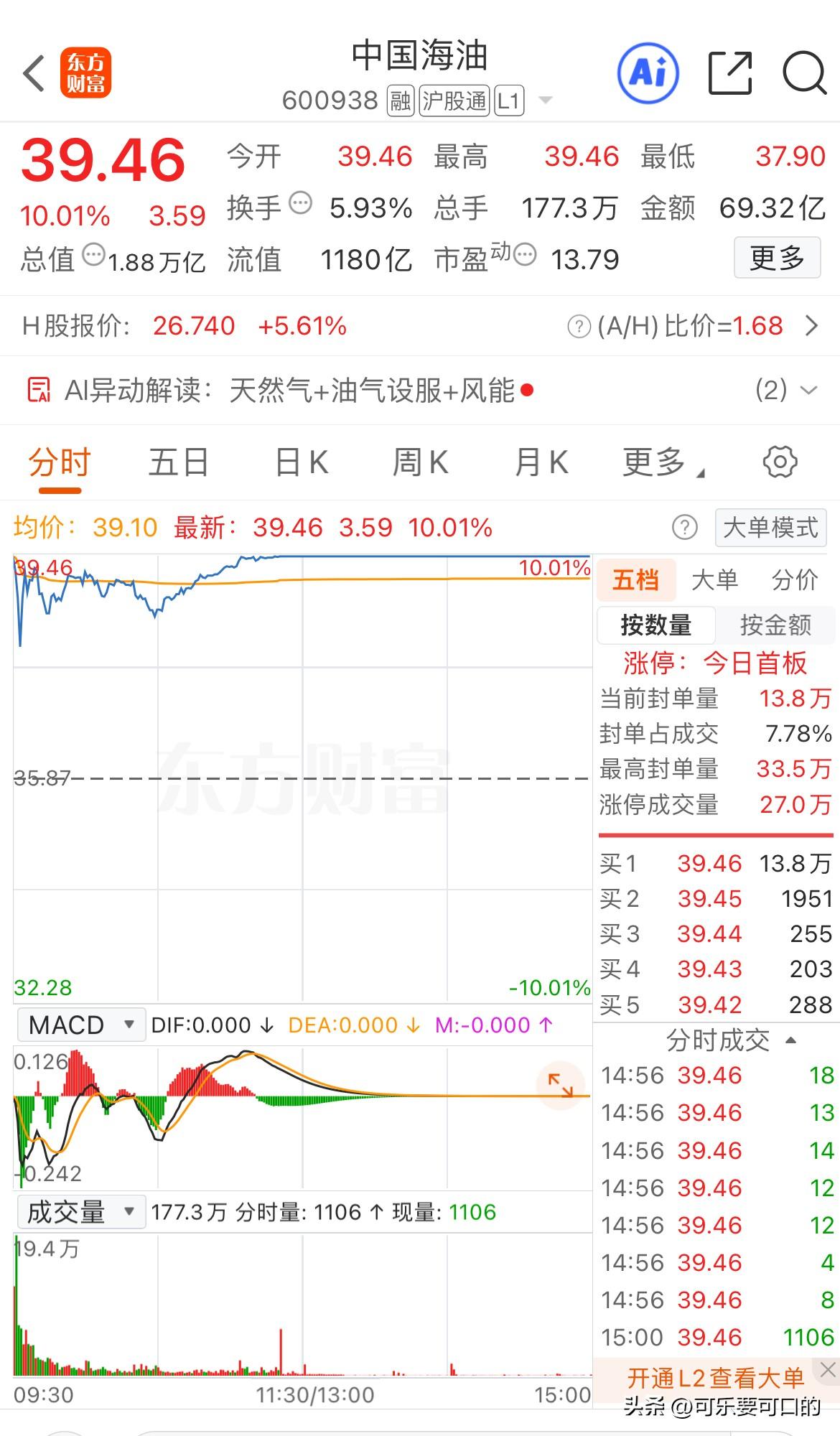 三桶油集体涨停！这你敢信？
受某地区冲突影响，今天石油概念股集体高开，1.6万亿