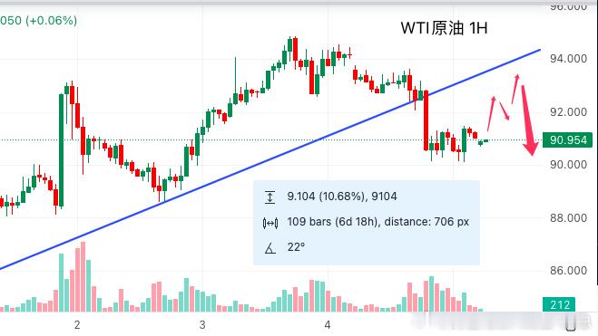 今日原油行情分析：由于以色列和黎巴嫩达成停火协议，市场对外交进展重燃希望，WTI