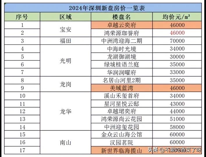 关于买房🏠就服表哥
13年花139万买的房子🏠
19年396万卖了
今年又花