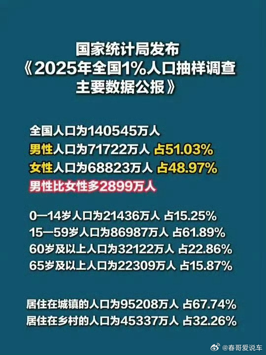 全国男性比女性多2899万这有啥意义，适婚的比例又差得不大，再说了好多都不结婚了