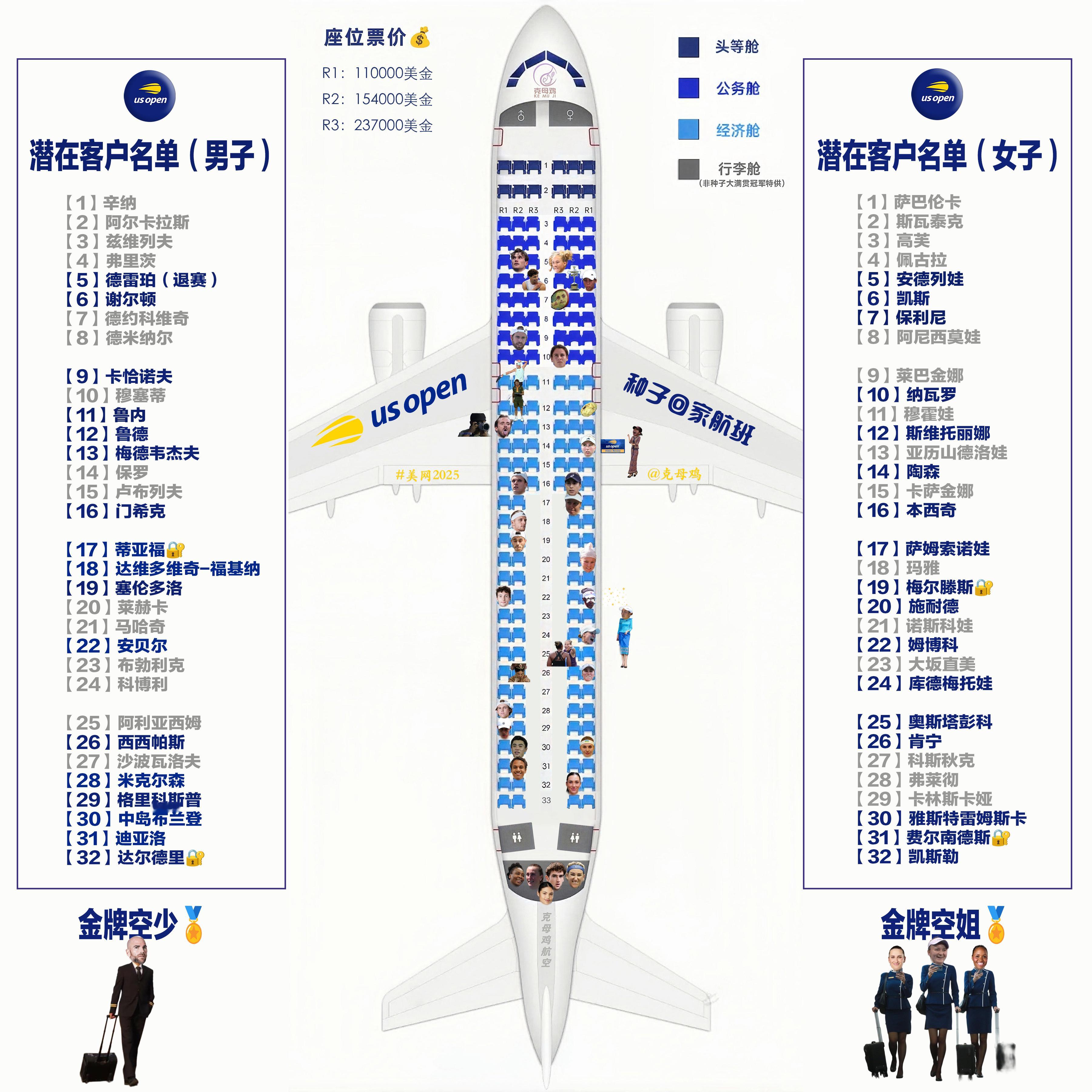 【2025美网种子回家航班 第六天售票情况✈️】本航班今日重磅售出四张商务舱机票