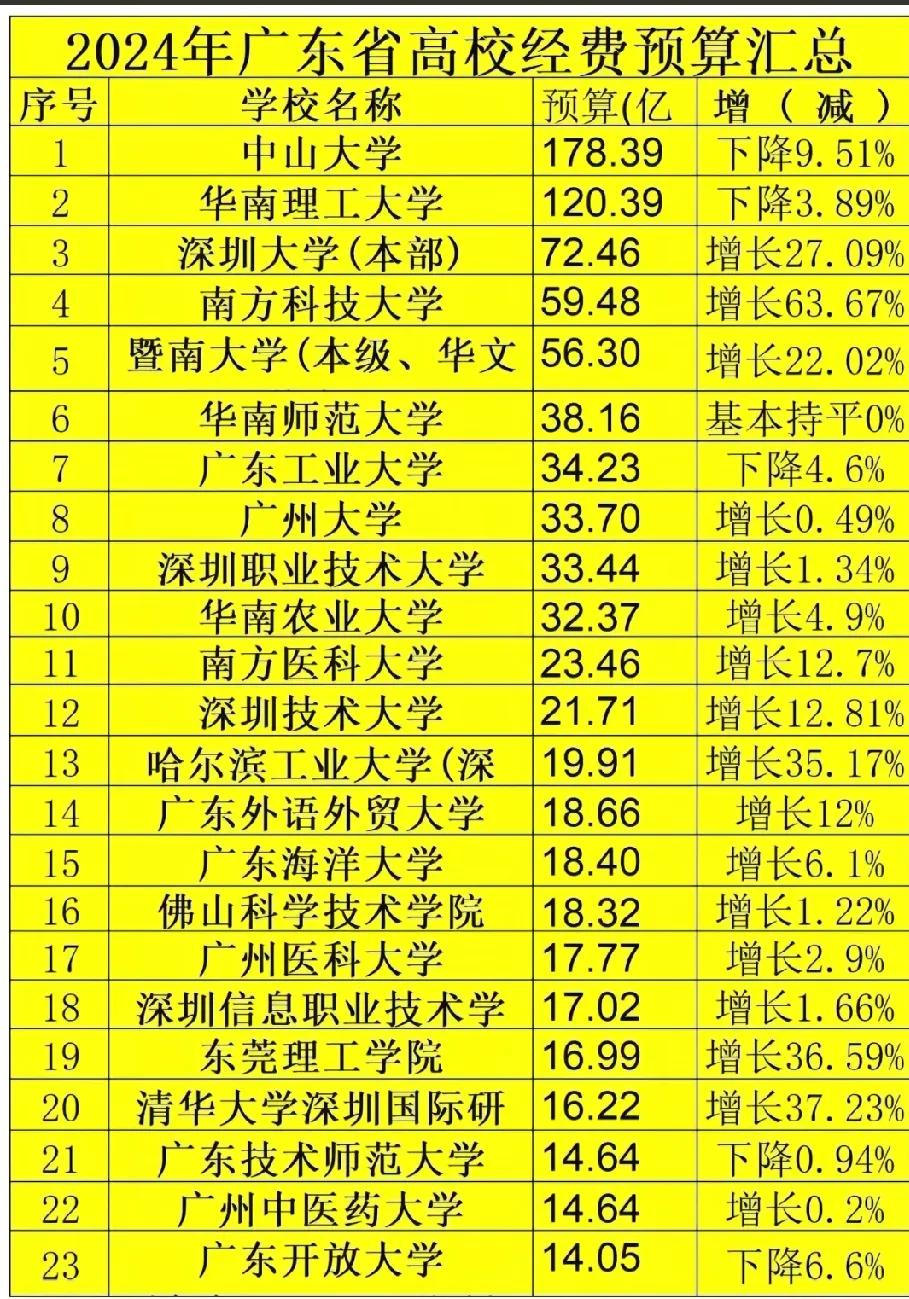 我国经济第一大省广东省就是财大气粗呀！高校预算经费全国领先！不少双非院校经费都是