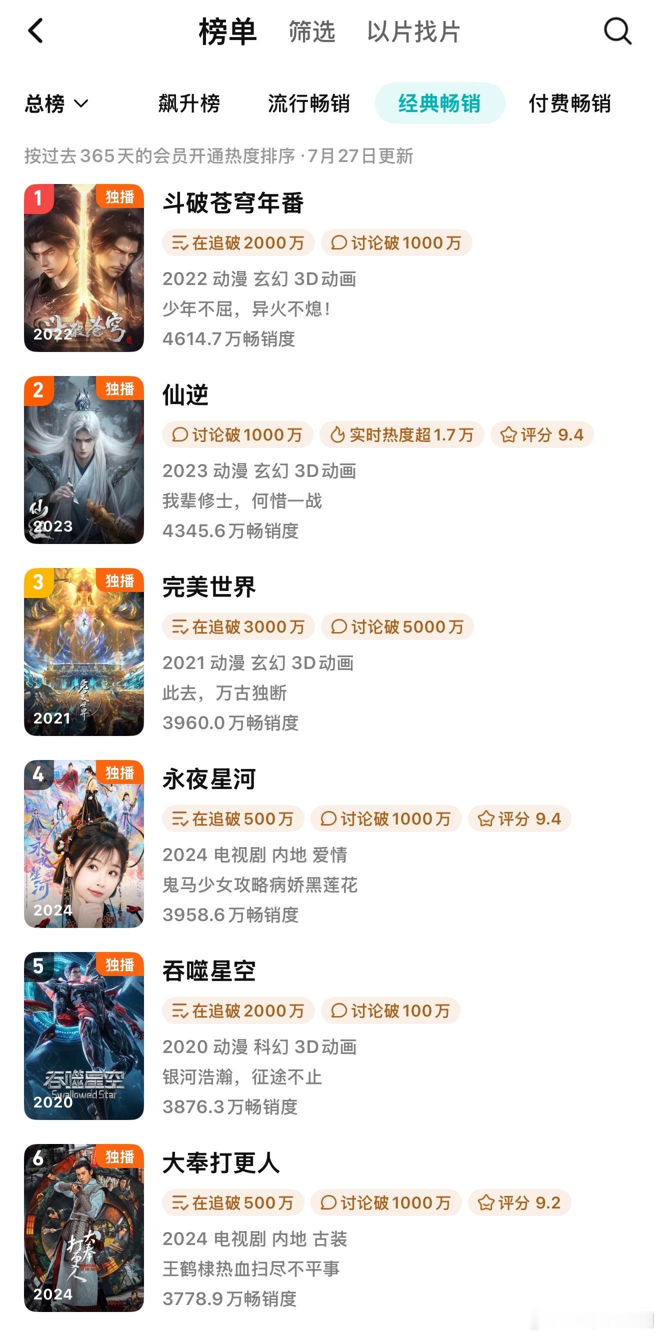 虞书欣、丁禹兮《永夜星河》长尾显现，进入拉新榜第四 ​​​
