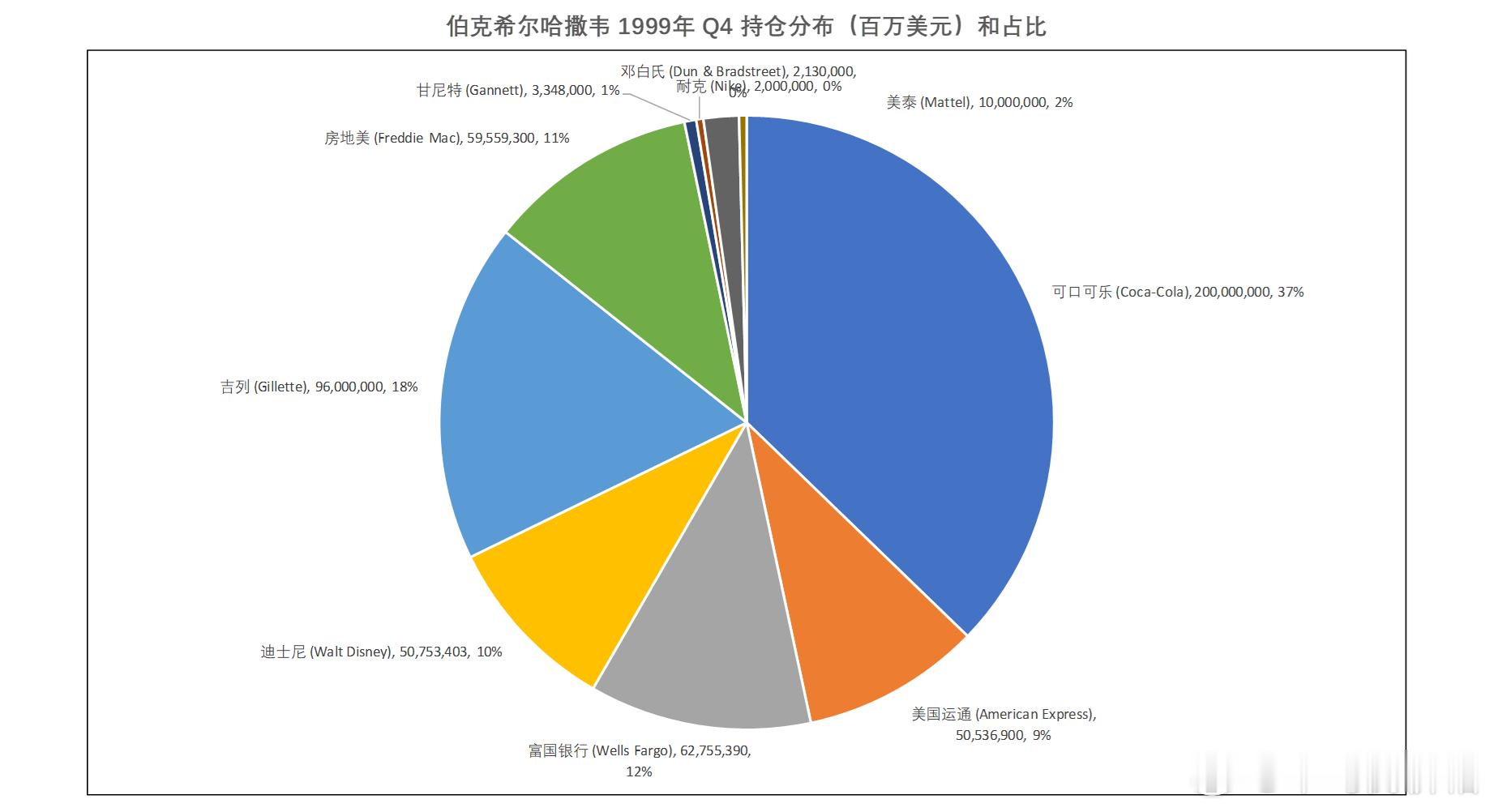 1999年末，巴菲特虽然极度厌恶科网泡沫，但是他的第一大重仓股同样高估，持有37