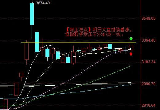 【11月4日A股收评：明日大盘继续看涨  指数上行压力位看3340点附近】

 