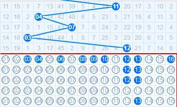 蓝球出03-12以后，历史跟随号码依次是13-12-12-03-04-08-09