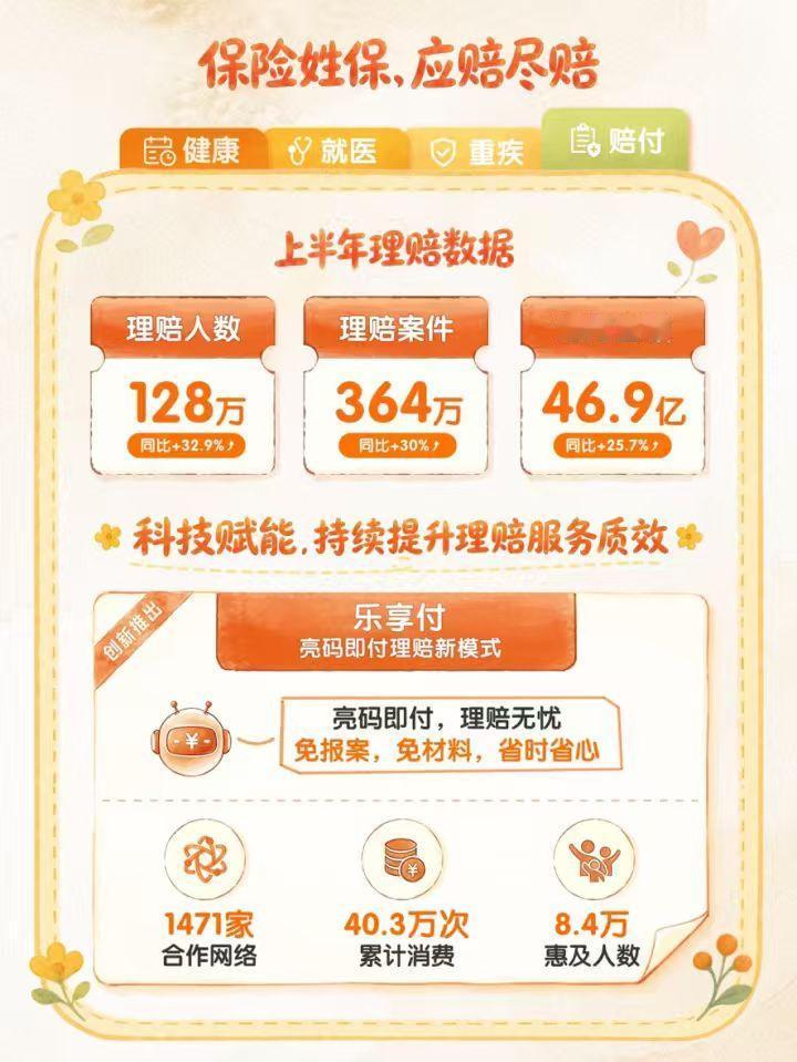 【理赔案件364万件、赔付46.9亿，平安健康险发布2026年理赔半年报】
8月