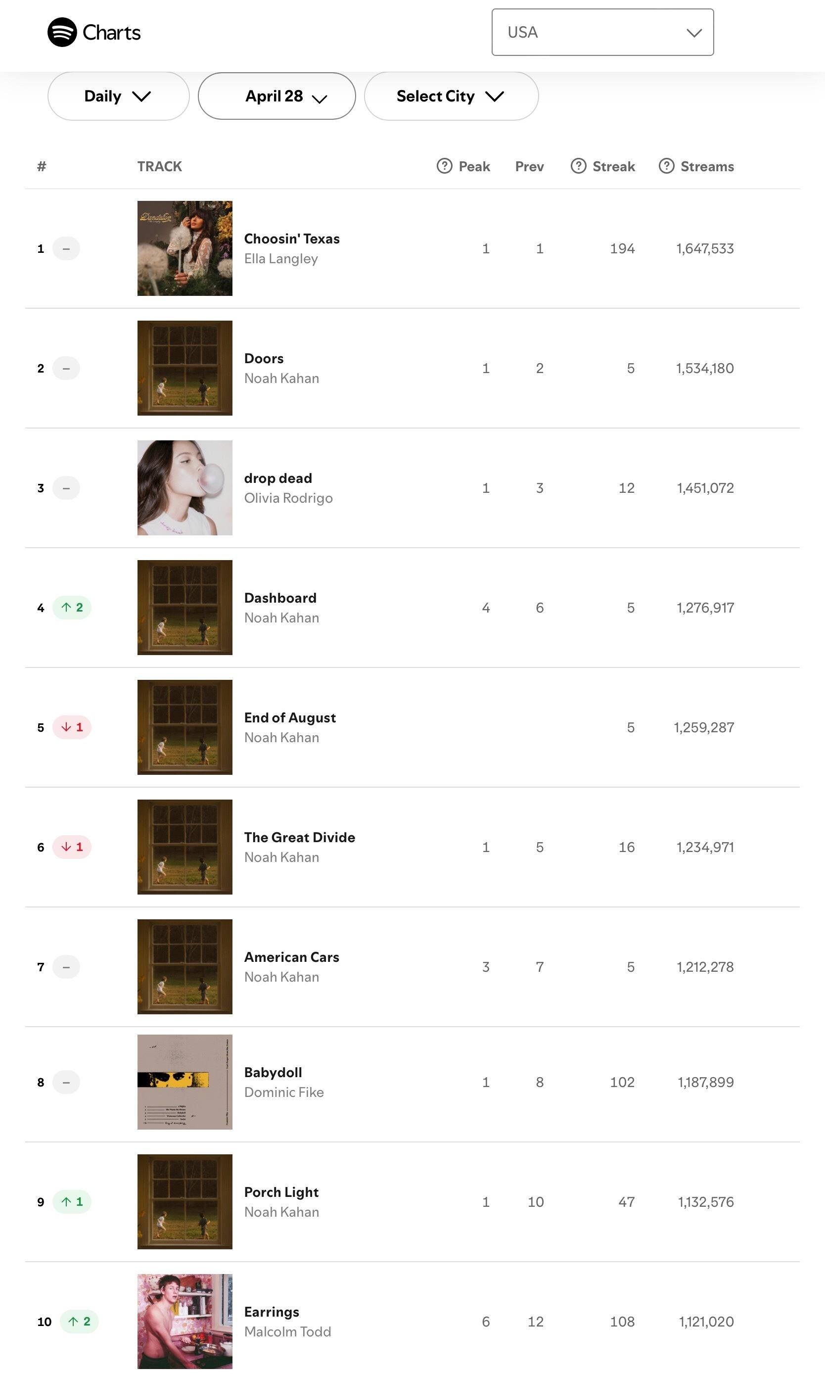 【流媒速览】Spotify 全球/美区歌曲日榜(2026.04.28): 