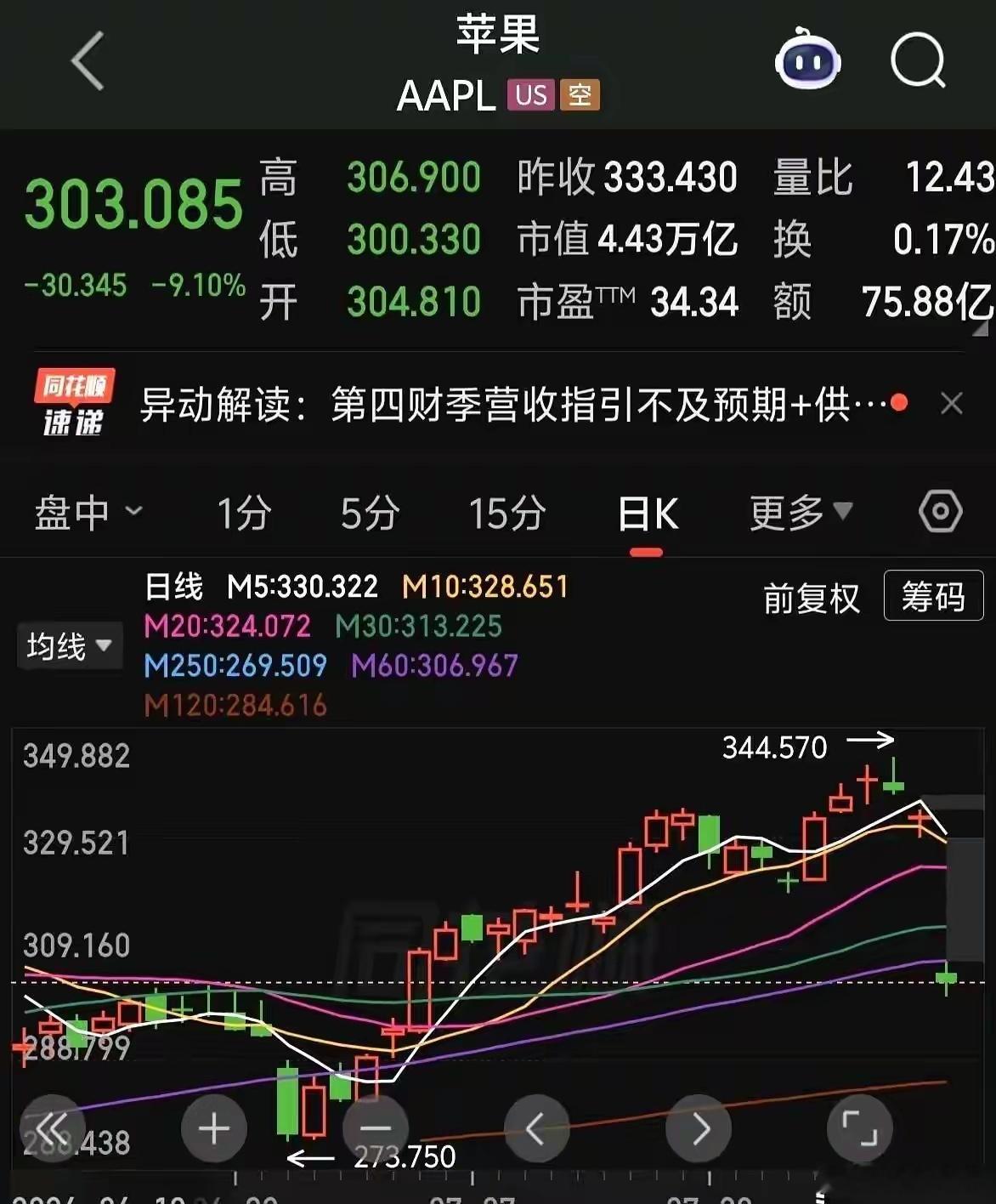 点开苹果公司的近期走势图，你会看到一个全世界股市通用的残忍真相。整整三十天的艰难