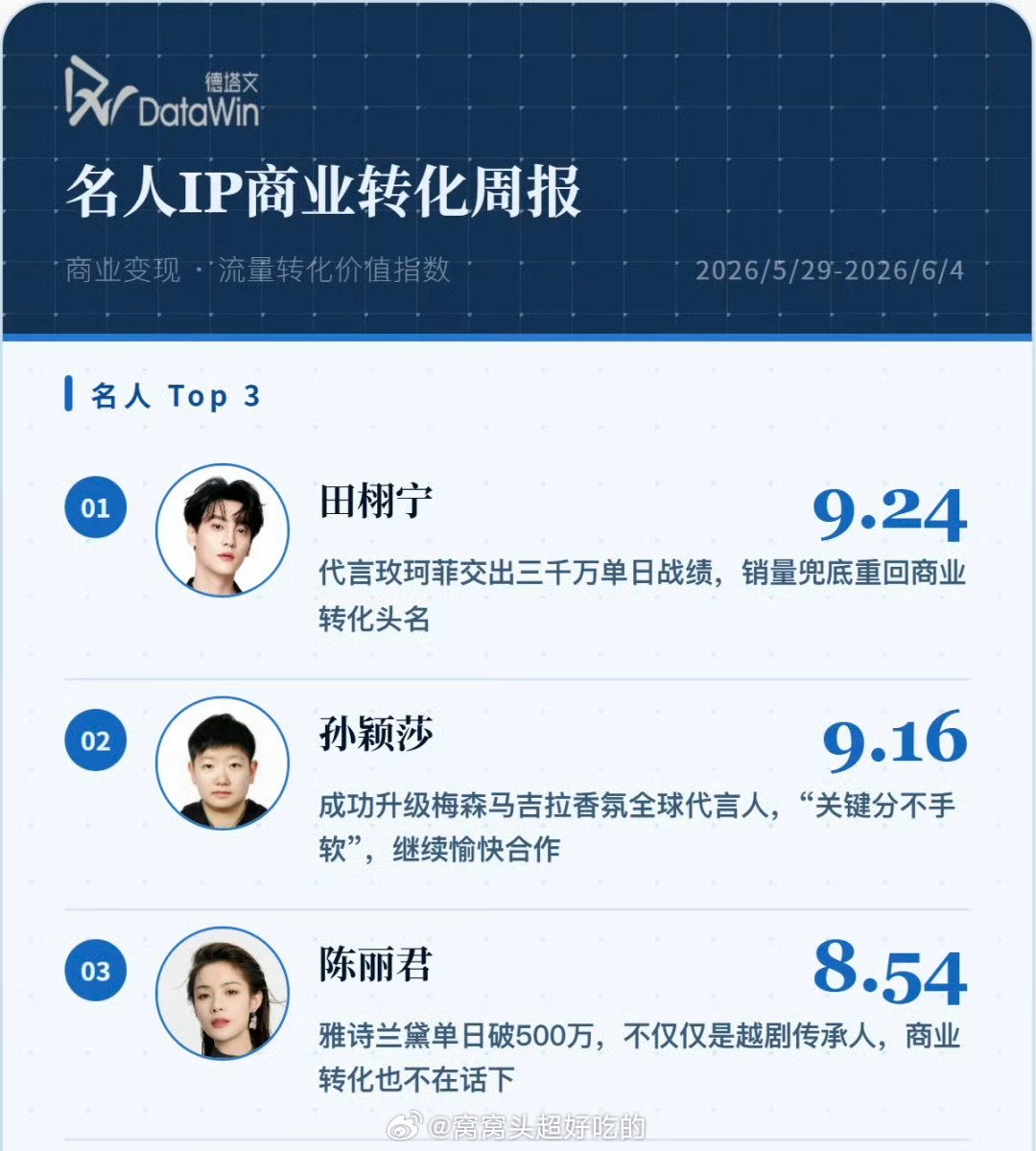 名人ip商业转化top3👍田栩宁 孙颖莎 陈丽君